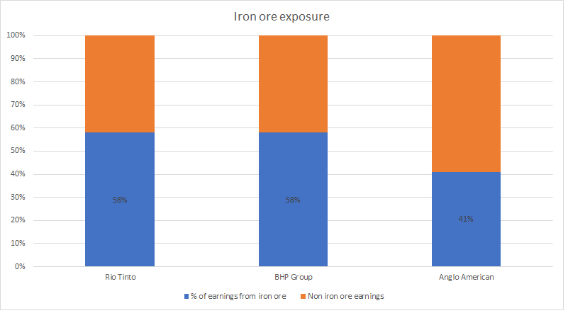 Iron ore exposure